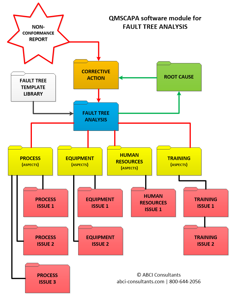 qmscapa-fault-tree-diagram