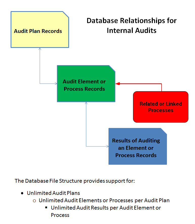 Audit Plan File Relationships for QMSCAPA software